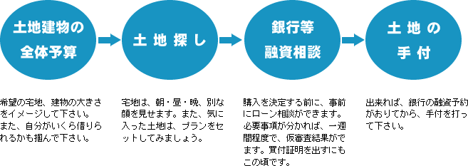 土地を購入する時の流れ