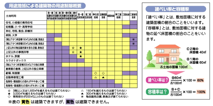 用途地域の確認