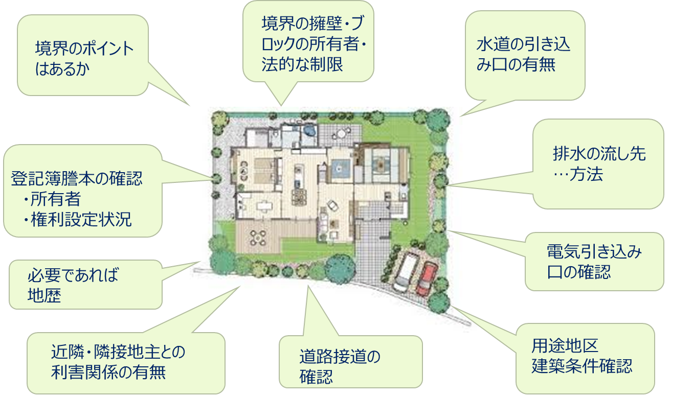 土地を購入する時のチェック項目