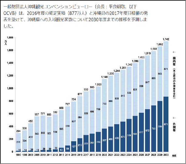 沖縄県の観光客数、ホテルの稼働率と今後の見通し