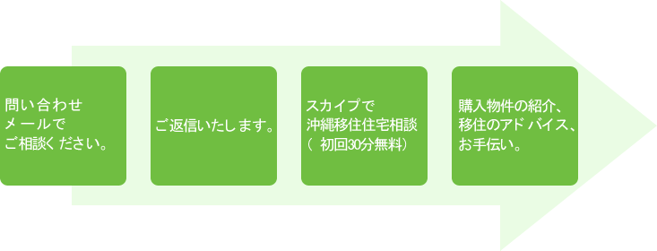 ご相談の流れ