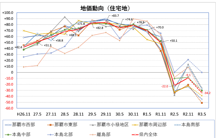 地価動向（住宅地）