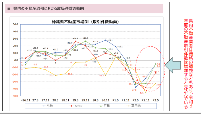 沖縄県不動産市場DI（取引件数動向）
