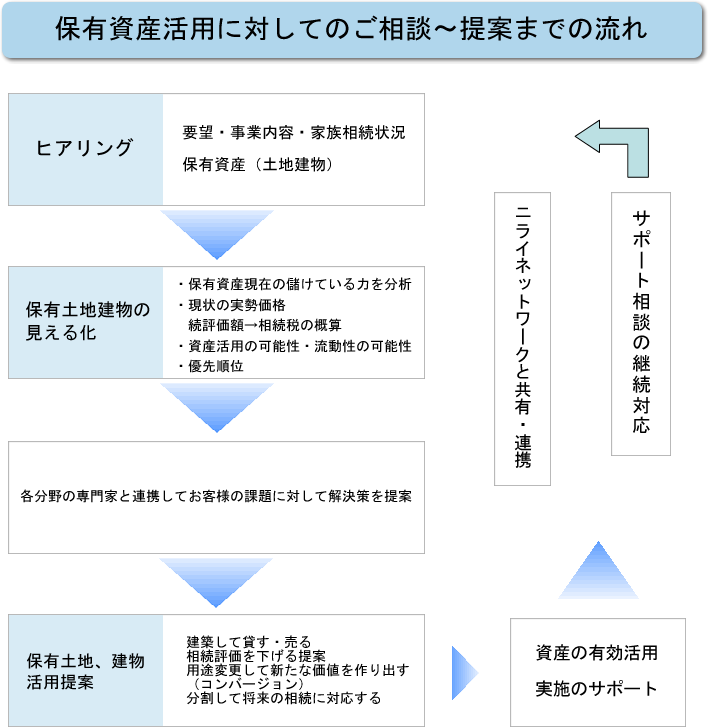 保有資産活用に対してのご相談～提案までの流れ